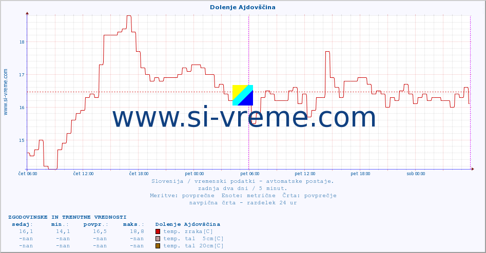 POVPREČJE :: Dolenje Ajdovščina :: temp. zraka | vlaga | smer vetra | hitrost vetra | sunki vetra | tlak | padavine | sonce | temp. tal  5cm | temp. tal 10cm | temp. tal 20cm | temp. tal 30cm | temp. tal 50cm :: zadnja dva dni / 5 minut.