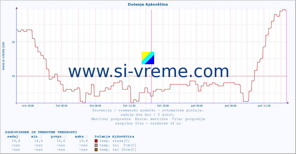 POVPREČJE :: Dolenje Ajdovščina :: temp. zraka | vlaga | smer vetra | hitrost vetra | sunki vetra | tlak | padavine | sonce | temp. tal  5cm | temp. tal 10cm | temp. tal 20cm | temp. tal 30cm | temp. tal 50cm :: zadnja dva dni / 5 minut.