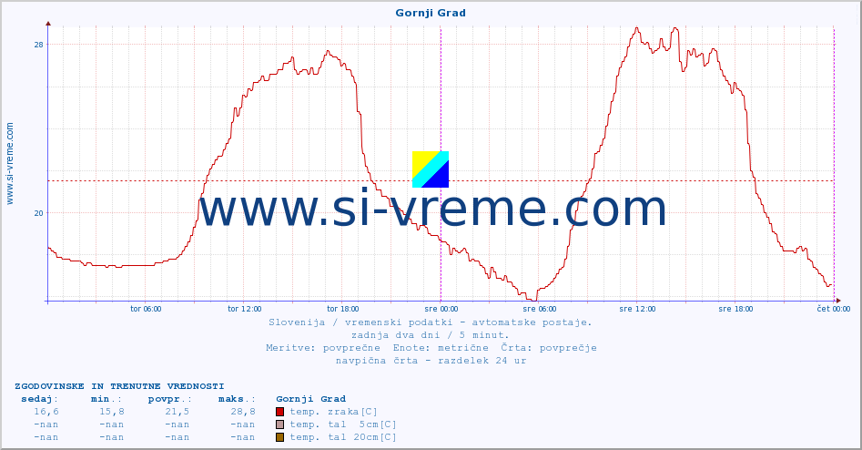 POVPREČJE :: Gornji Grad :: temp. zraka | vlaga | smer vetra | hitrost vetra | sunki vetra | tlak | padavine | sonce | temp. tal  5cm | temp. tal 10cm | temp. tal 20cm | temp. tal 30cm | temp. tal 50cm :: zadnja dva dni / 5 minut.