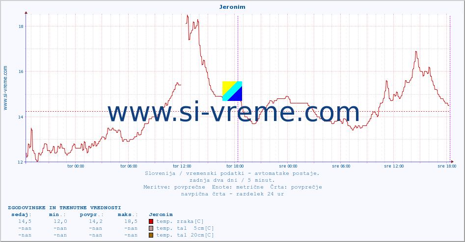 POVPREČJE :: Jeronim :: temp. zraka | vlaga | smer vetra | hitrost vetra | sunki vetra | tlak | padavine | sonce | temp. tal  5cm | temp. tal 10cm | temp. tal 20cm | temp. tal 30cm | temp. tal 50cm :: zadnja dva dni / 5 minut.