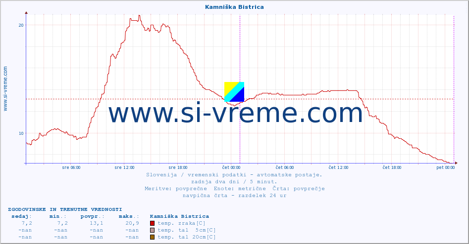 POVPREČJE :: Kamniška Bistrica :: temp. zraka | vlaga | smer vetra | hitrost vetra | sunki vetra | tlak | padavine | sonce | temp. tal  5cm | temp. tal 10cm | temp. tal 20cm | temp. tal 30cm | temp. tal 50cm :: zadnja dva dni / 5 minut.