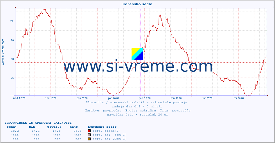 POVPREČJE :: Korensko sedlo :: temp. zraka | vlaga | smer vetra | hitrost vetra | sunki vetra | tlak | padavine | sonce | temp. tal  5cm | temp. tal 10cm | temp. tal 20cm | temp. tal 30cm | temp. tal 50cm :: zadnja dva dni / 5 minut.