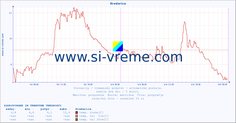 POVPREČJE :: Kredarica :: temp. zraka | vlaga | smer vetra | hitrost vetra | sunki vetra | tlak | padavine | sonce | temp. tal  5cm | temp. tal 10cm | temp. tal 20cm | temp. tal 30cm | temp. tal 50cm :: zadnja dva dni / 5 minut.