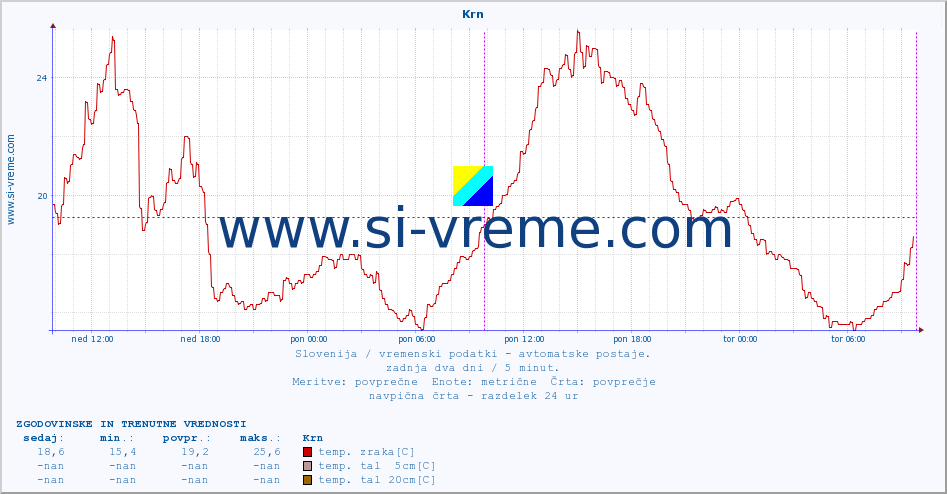 POVPREČJE :: Krn :: temp. zraka | vlaga | smer vetra | hitrost vetra | sunki vetra | tlak | padavine | sonce | temp. tal  5cm | temp. tal 10cm | temp. tal 20cm | temp. tal 30cm | temp. tal 50cm :: zadnja dva dni / 5 minut.