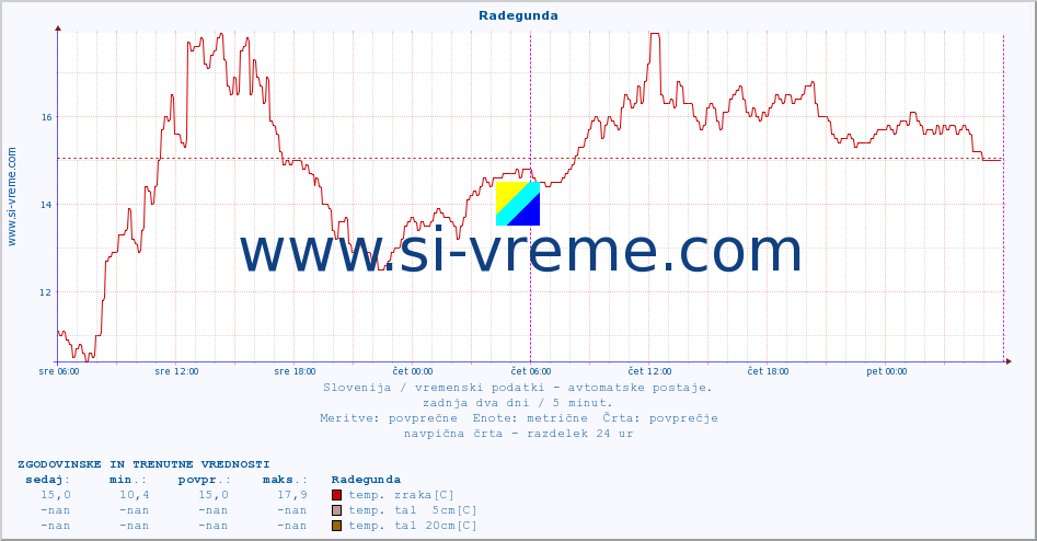 POVPREČJE :: Radegunda :: temp. zraka | vlaga | smer vetra | hitrost vetra | sunki vetra | tlak | padavine | sonce | temp. tal  5cm | temp. tal 10cm | temp. tal 20cm | temp. tal 30cm | temp. tal 50cm :: zadnja dva dni / 5 minut.