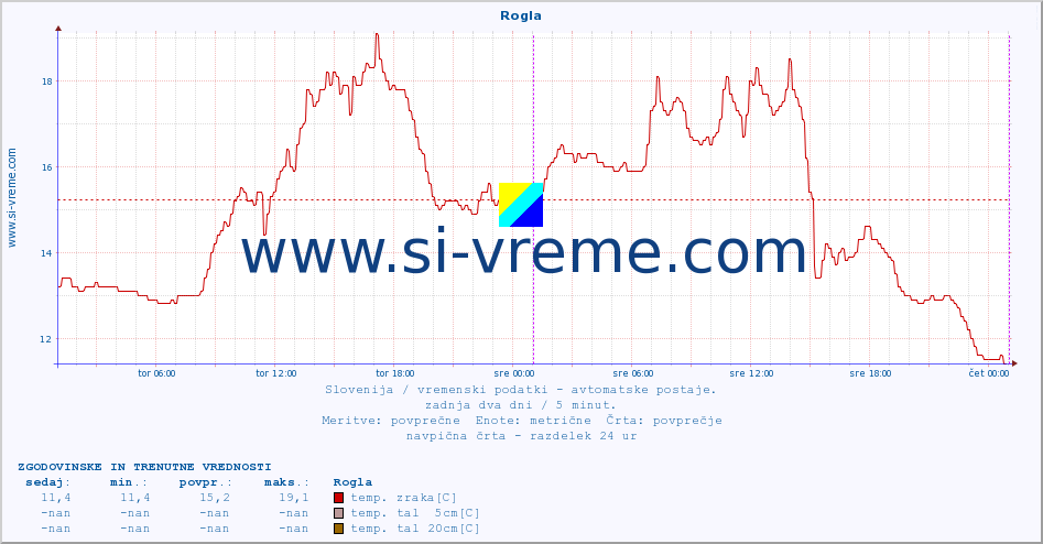 POVPREČJE :: Rogla :: temp. zraka | vlaga | smer vetra | hitrost vetra | sunki vetra | tlak | padavine | sonce | temp. tal  5cm | temp. tal 10cm | temp. tal 20cm | temp. tal 30cm | temp. tal 50cm :: zadnja dva dni / 5 minut.