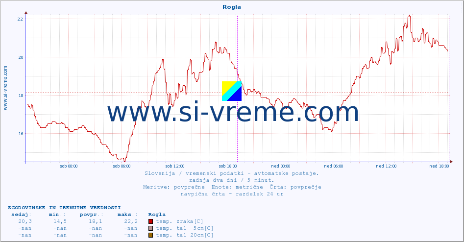 POVPREČJE :: Rogla :: temp. zraka | vlaga | smer vetra | hitrost vetra | sunki vetra | tlak | padavine | sonce | temp. tal  5cm | temp. tal 10cm | temp. tal 20cm | temp. tal 30cm | temp. tal 50cm :: zadnja dva dni / 5 minut.