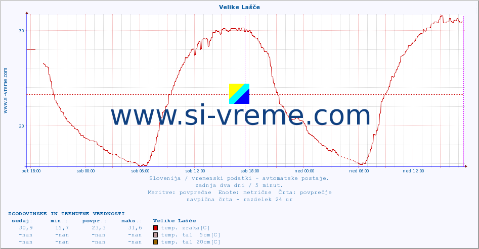 POVPREČJE :: Velike Lašče :: temp. zraka | vlaga | smer vetra | hitrost vetra | sunki vetra | tlak | padavine | sonce | temp. tal  5cm | temp. tal 10cm | temp. tal 20cm | temp. tal 30cm | temp. tal 50cm :: zadnja dva dni / 5 minut.