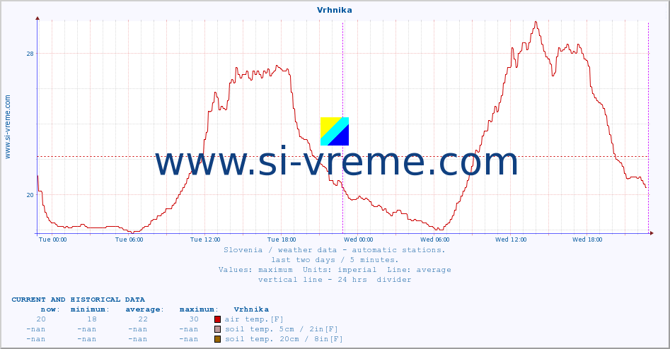  :: Vrhnika :: air temp. | humi- dity | wind dir. | wind speed | wind gusts | air pressure | precipi- tation | sun strength | soil temp. 5cm / 2in | soil temp. 10cm / 4in | soil temp. 20cm / 8in | soil temp. 30cm / 12in | soil temp. 50cm / 20in :: last two days / 5 minutes.