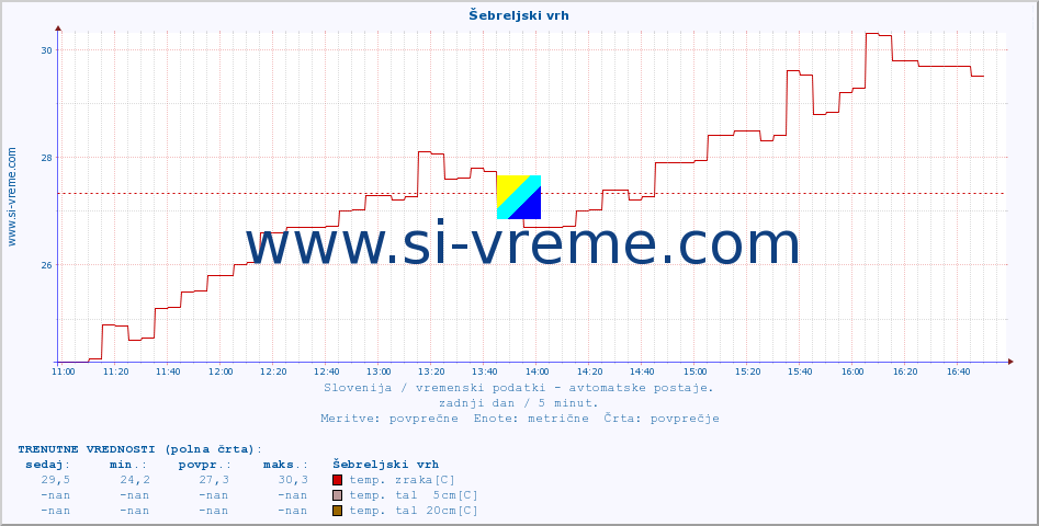 POVPREČJE :: Šebreljski vrh :: temp. zraka | vlaga | smer vetra | hitrost vetra | sunki vetra | tlak | padavine | sonce | temp. tal  5cm | temp. tal 10cm | temp. tal 20cm | temp. tal 30cm | temp. tal 50cm :: zadnji dan / 5 minut.