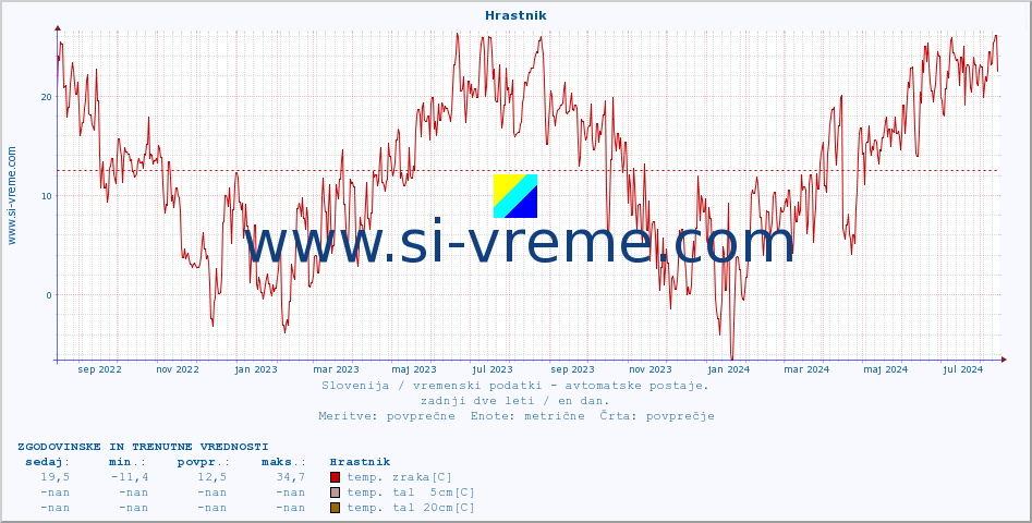 POVPREČJE :: Hrastnik :: temp. zraka | vlaga | smer vetra | hitrost vetra | sunki vetra | tlak | padavine | sonce | temp. tal  5cm | temp. tal 10cm | temp. tal 20cm | temp. tal 30cm | temp. tal 50cm :: zadnji dve leti / en dan.