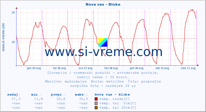 POVPREČJE :: Nova vas - Bloke :: temp. zraka | vlaga | smer vetra | hitrost vetra | sunki vetra | tlak | padavine | sonce | temp. tal  5cm | temp. tal 10cm | temp. tal 20cm | temp. tal 30cm | temp. tal 50cm :: zadnji teden / 30 minut.