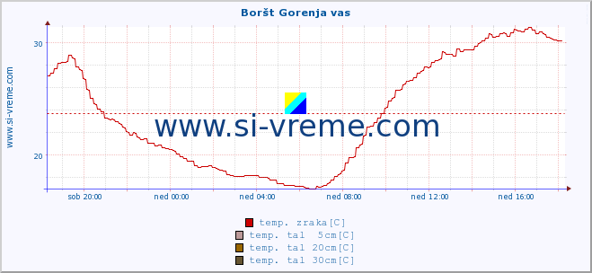 POVPREČJE :: Boršt Gorenja vas :: temp. zraka | vlaga | smer vetra | hitrost vetra | sunki vetra | tlak | padavine | sonce | temp. tal  5cm | temp. tal 10cm | temp. tal 20cm | temp. tal 30cm | temp. tal 50cm :: zadnji dan / 5 minut.