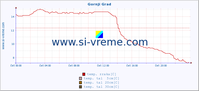 POVPREČJE :: Gornji Grad :: temp. zraka | vlaga | smer vetra | hitrost vetra | sunki vetra | tlak | padavine | sonce | temp. tal  5cm | temp. tal 10cm | temp. tal 20cm | temp. tal 30cm | temp. tal 50cm :: zadnji dan / 5 minut.