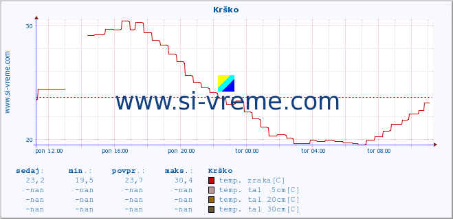 POVPREČJE :: Krško :: temp. zraka | vlaga | smer vetra | hitrost vetra | sunki vetra | tlak | padavine | sonce | temp. tal  5cm | temp. tal 10cm | temp. tal 20cm | temp. tal 30cm | temp. tal 50cm :: zadnji dan / 5 minut.