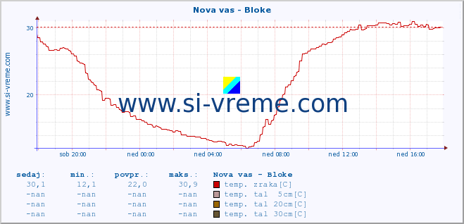 POVPREČJE :: Nova vas - Bloke :: temp. zraka | vlaga | smer vetra | hitrost vetra | sunki vetra | tlak | padavine | sonce | temp. tal  5cm | temp. tal 10cm | temp. tal 20cm | temp. tal 30cm | temp. tal 50cm :: zadnji dan / 5 minut.