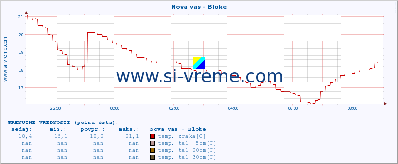 POVPREČJE :: Nova vas - Bloke :: temp. zraka | vlaga | smer vetra | hitrost vetra | sunki vetra | tlak | padavine | sonce | temp. tal  5cm | temp. tal 10cm | temp. tal 20cm | temp. tal 30cm | temp. tal 50cm :: zadnji dan / 5 minut.