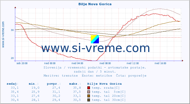 POVPREČJE :: Bilje Nova Gorica :: temp. zraka | vlaga | smer vetra | hitrost vetra | sunki vetra | tlak | padavine | sonce | temp. tal  5cm | temp. tal 10cm | temp. tal 20cm | temp. tal 30cm | temp. tal 50cm :: zadnji dan / 5 minut.