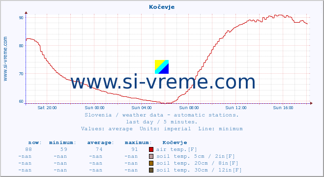  :: Kočevje :: air temp. | humi- dity | wind dir. | wind speed | wind gusts | air pressure | precipi- tation | sun strength | soil temp. 5cm / 2in | soil temp. 10cm / 4in | soil temp. 20cm / 8in | soil temp. 30cm / 12in | soil temp. 50cm / 20in :: last day / 5 minutes.