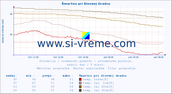 POVPREČJE :: Šmartno pri Slovenj Gradcu :: temp. zraka | vlaga | smer vetra | hitrost vetra | sunki vetra | tlak | padavine | sonce | temp. tal  5cm | temp. tal 10cm | temp. tal 20cm | temp. tal 30cm | temp. tal 50cm :: zadnji dan / 5 minut.