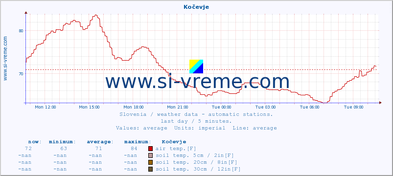  :: Kočevje :: air temp. | humi- dity | wind dir. | wind speed | wind gusts | air pressure | precipi- tation | sun strength | soil temp. 5cm / 2in | soil temp. 10cm / 4in | soil temp. 20cm / 8in | soil temp. 30cm / 12in | soil temp. 50cm / 20in :: last day / 5 minutes.