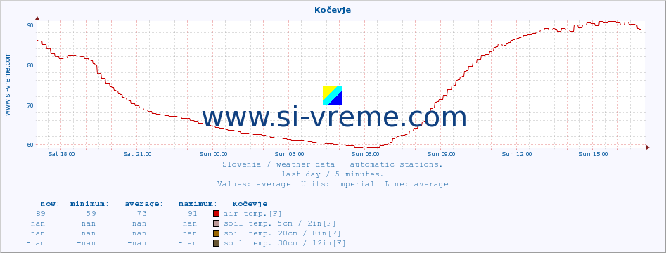  :: Kočevje :: air temp. | humi- dity | wind dir. | wind speed | wind gusts | air pressure | precipi- tation | sun strength | soil temp. 5cm / 2in | soil temp. 10cm / 4in | soil temp. 20cm / 8in | soil temp. 30cm / 12in | soil temp. 50cm / 20in :: last day / 5 minutes.