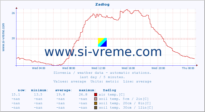  :: Zadlog :: air temp. | humi- dity | wind dir. | wind speed | wind gusts | air pressure | precipi- tation | sun strength | soil temp. 5cm / 2in | soil temp. 10cm / 4in | soil temp. 20cm / 8in | soil temp. 30cm / 12in | soil temp. 50cm / 20in :: last day / 5 minutes.