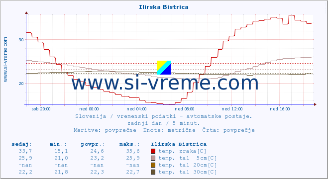 POVPREČJE :: Ilirska Bistrica :: temp. zraka | vlaga | smer vetra | hitrost vetra | sunki vetra | tlak | padavine | sonce | temp. tal  5cm | temp. tal 10cm | temp. tal 20cm | temp. tal 30cm | temp. tal 50cm :: zadnji dan / 5 minut.