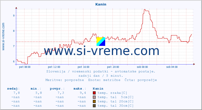 POVPREČJE :: Kanin :: temp. zraka | vlaga | smer vetra | hitrost vetra | sunki vetra | tlak | padavine | sonce | temp. tal  5cm | temp. tal 10cm | temp. tal 20cm | temp. tal 30cm | temp. tal 50cm :: zadnji dan / 5 minut.