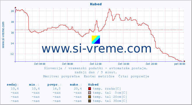 POVPREČJE :: Kubed :: temp. zraka | vlaga | smer vetra | hitrost vetra | sunki vetra | tlak | padavine | sonce | temp. tal  5cm | temp. tal 10cm | temp. tal 20cm | temp. tal 30cm | temp. tal 50cm :: zadnji dan / 5 minut.