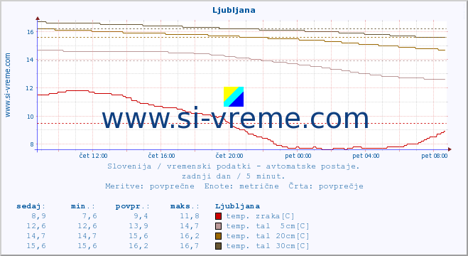 POVPREČJE :: Ljubljana :: temp. zraka | vlaga | smer vetra | hitrost vetra | sunki vetra | tlak | padavine | sonce | temp. tal  5cm | temp. tal 10cm | temp. tal 20cm | temp. tal 30cm | temp. tal 50cm :: zadnji dan / 5 minut.