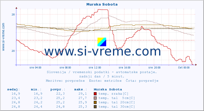 POVPREČJE :: Murska Sobota :: temp. zraka | vlaga | smer vetra | hitrost vetra | sunki vetra | tlak | padavine | sonce | temp. tal  5cm | temp. tal 10cm | temp. tal 20cm | temp. tal 30cm | temp. tal 50cm :: zadnji dan / 5 minut.