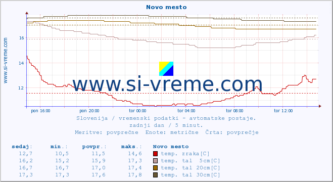 POVPREČJE :: Novo mesto :: temp. zraka | vlaga | smer vetra | hitrost vetra | sunki vetra | tlak | padavine | sonce | temp. tal  5cm | temp. tal 10cm | temp. tal 20cm | temp. tal 30cm | temp. tal 50cm :: zadnji dan / 5 minut.