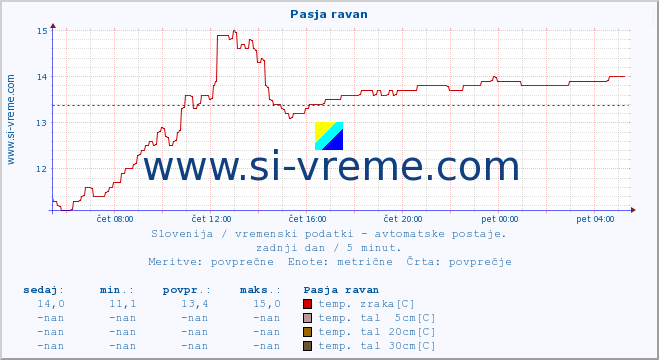 POVPREČJE :: Pasja ravan :: temp. zraka | vlaga | smer vetra | hitrost vetra | sunki vetra | tlak | padavine | sonce | temp. tal  5cm | temp. tal 10cm | temp. tal 20cm | temp. tal 30cm | temp. tal 50cm :: zadnji dan / 5 minut.