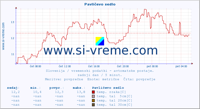 POVPREČJE :: Pavličevo sedlo :: temp. zraka | vlaga | smer vetra | hitrost vetra | sunki vetra | tlak | padavine | sonce | temp. tal  5cm | temp. tal 10cm | temp. tal 20cm | temp. tal 30cm | temp. tal 50cm :: zadnji dan / 5 minut.