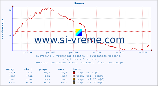 POVPREČJE :: Sevno :: temp. zraka | vlaga | smer vetra | hitrost vetra | sunki vetra | tlak | padavine | sonce | temp. tal  5cm | temp. tal 10cm | temp. tal 20cm | temp. tal 30cm | temp. tal 50cm :: zadnji dan / 5 minut.