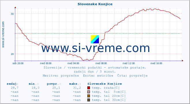 POVPREČJE :: Slovenske Konjice :: temp. zraka | vlaga | smer vetra | hitrost vetra | sunki vetra | tlak | padavine | sonce | temp. tal  5cm | temp. tal 10cm | temp. tal 20cm | temp. tal 30cm | temp. tal 50cm :: zadnji dan / 5 minut.