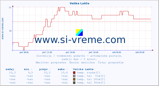 POVPREČJE :: Velike Lašče :: temp. zraka | vlaga | smer vetra | hitrost vetra | sunki vetra | tlak | padavine | sonce | temp. tal  5cm | temp. tal 10cm | temp. tal 20cm | temp. tal 30cm | temp. tal 50cm :: zadnji dan / 5 minut.