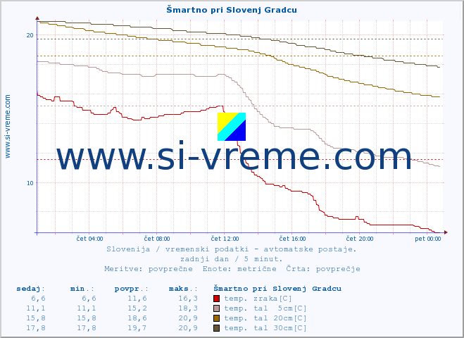 POVPREČJE :: Šmartno pri Slovenj Gradcu :: temp. zraka | vlaga | smer vetra | hitrost vetra | sunki vetra | tlak | padavine | sonce | temp. tal  5cm | temp. tal 10cm | temp. tal 20cm | temp. tal 30cm | temp. tal 50cm :: zadnji dan / 5 minut.