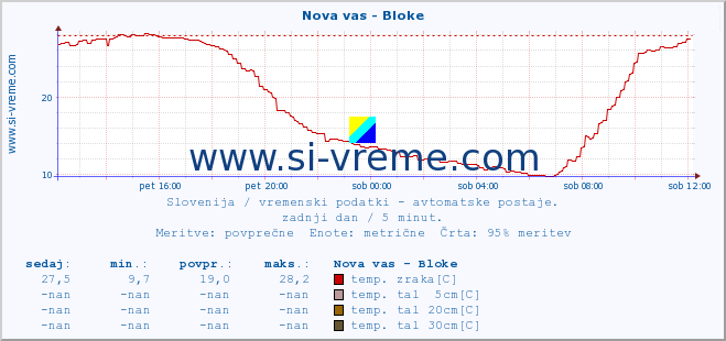 POVPREČJE :: Nova vas - Bloke :: temp. zraka | vlaga | smer vetra | hitrost vetra | sunki vetra | tlak | padavine | sonce | temp. tal  5cm | temp. tal 10cm | temp. tal 20cm | temp. tal 30cm | temp. tal 50cm :: zadnji dan / 5 minut.