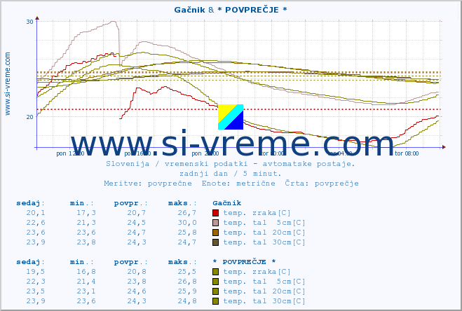 POVPREČJE :: Gačnik & * POVPREČJE * :: temp. zraka | vlaga | smer vetra | hitrost vetra | sunki vetra | tlak | padavine | sonce | temp. tal  5cm | temp. tal 10cm | temp. tal 20cm | temp. tal 30cm | temp. tal 50cm :: zadnji dan / 5 minut.