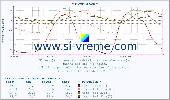 POVPREČJE :: * POVPREČJE * :: temp. zraka | vlaga | smer vetra | hitrost vetra | sunki vetra | tlak | padavine | sonce | temp. tal  5cm | temp. tal 10cm | temp. tal 20cm | temp. tal 30cm | temp. tal 50cm :: zadnja dva dni / 5 minut.