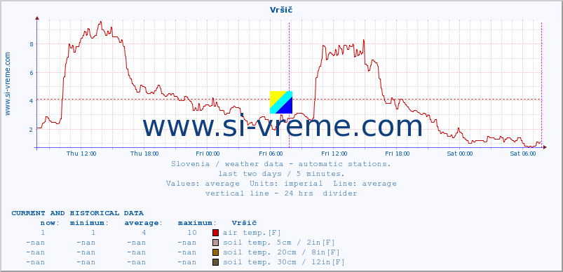  :: Vršič :: air temp. | humi- dity | wind dir. | wind speed | wind gusts | air pressure | precipi- tation | sun strength | soil temp. 5cm / 2in | soil temp. 10cm / 4in | soil temp. 20cm / 8in | soil temp. 30cm / 12in | soil temp. 50cm / 20in :: last two days / 5 minutes.