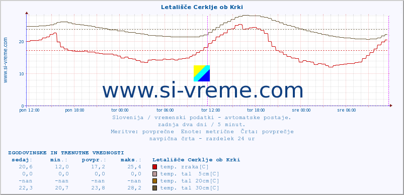 POVPREČJE :: Letališče Cerklje ob Krki :: temp. zraka | vlaga | smer vetra | hitrost vetra | sunki vetra | tlak | padavine | sonce | temp. tal  5cm | temp. tal 10cm | temp. tal 20cm | temp. tal 30cm | temp. tal 50cm :: zadnja dva dni / 5 minut.