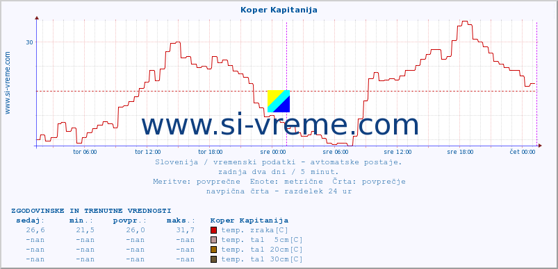 POVPREČJE :: Koper Kapitanija :: temp. zraka | vlaga | smer vetra | hitrost vetra | sunki vetra | tlak | padavine | sonce | temp. tal  5cm | temp. tal 10cm | temp. tal 20cm | temp. tal 30cm | temp. tal 50cm :: zadnja dva dni / 5 minut.