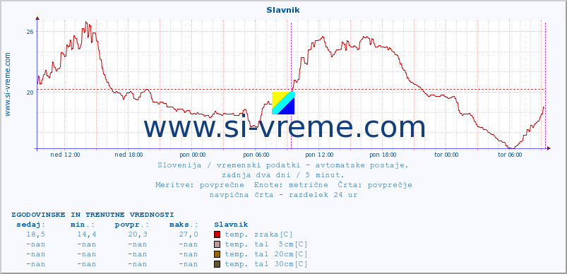 POVPREČJE :: Slavnik :: temp. zraka | vlaga | smer vetra | hitrost vetra | sunki vetra | tlak | padavine | sonce | temp. tal  5cm | temp. tal 10cm | temp. tal 20cm | temp. tal 30cm | temp. tal 50cm :: zadnja dva dni / 5 minut.