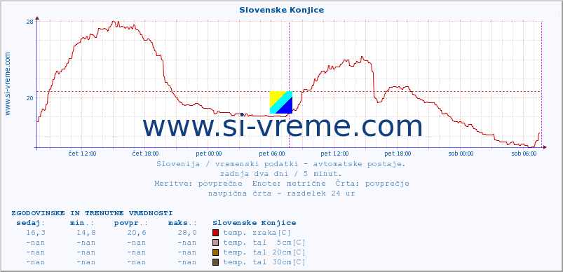 POVPREČJE :: Slovenske Konjice :: temp. zraka | vlaga | smer vetra | hitrost vetra | sunki vetra | tlak | padavine | sonce | temp. tal  5cm | temp. tal 10cm | temp. tal 20cm | temp. tal 30cm | temp. tal 50cm :: zadnja dva dni / 5 minut.