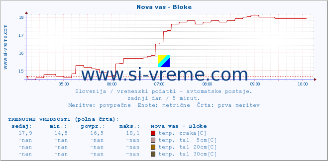 POVPREČJE :: Nova vas - Bloke :: temp. zraka | vlaga | smer vetra | hitrost vetra | sunki vetra | tlak | padavine | sonce | temp. tal  5cm | temp. tal 10cm | temp. tal 20cm | temp. tal 30cm | temp. tal 50cm :: zadnji dan / 5 minut.