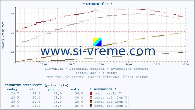 POVPREČJE :: * POVPREČJE * :: temp. zraka | vlaga | smer vetra | hitrost vetra | sunki vetra | tlak | padavine | sonce | temp. tal  5cm | temp. tal 10cm | temp. tal 20cm | temp. tal 30cm | temp. tal 50cm :: zadnji dan / 5 minut.