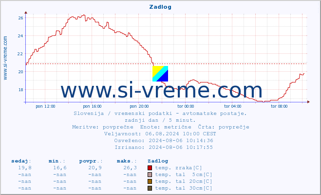 POVPREČJE :: Zadlog :: temp. zraka | vlaga | smer vetra | hitrost vetra | sunki vetra | tlak | padavine | sonce | temp. tal  5cm | temp. tal 10cm | temp. tal 20cm | temp. tal 30cm | temp. tal 50cm :: zadnji dan / 5 minut.